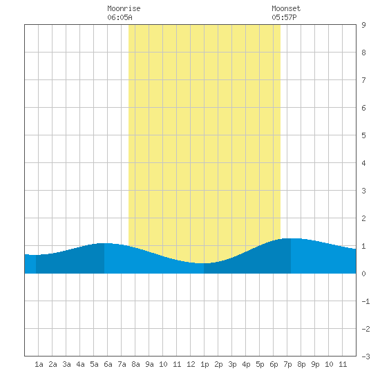 Tide Chart for 2021/11/3