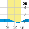 Tide chart for Jamaica Beach, West Bay, Texas on 2022/11/26