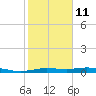 Tide chart for Jamaica Beach, West Bay, Galveston Bay, Texas on 2023/02/11