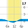 Tide chart for Jamaica Beach, West Bay, Galveston Bay, Texas on 2023/02/17