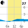 Tide chart for Jamaica Beach, West Bay, Galveston Bay, Texas on 2023/02/27