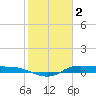 Tide chart for Jamaica Beach, West Bay, Galveston Bay, Texas on 2023/02/2