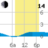 Tide chart for Jamaica Beach, West Bay, Galveston Bay, Texas on 2023/03/14