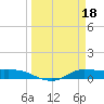 Tide chart for Jamaica Beach, West Bay, Galveston Bay, Texas on 2023/03/18