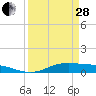 Tide chart for Jamaica Beach, West Bay, Galveston Bay, Texas on 2023/03/28
