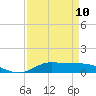 Tide chart for Jamaica Beach, West Bay, Galveston Bay, Texas on 2023/04/10