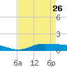 Tide chart for Jamaica Beach, West Bay, Galveston Bay, Texas on 2023/04/26