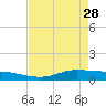 Tide chart for Jamaica Beach, West Bay, Galveston Bay, Texas on 2023/04/28