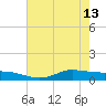 Tide chart for Jamaica Beach, West Bay, Texas on 2023/05/13