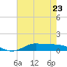 Tide chart for Jamaica Beach, West Bay, Texas on 2023/05/23