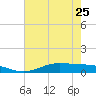 Tide chart for Jamaica Beach, West Bay, Texas on 2023/05/25