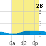 Tide chart for Jamaica Beach, West Bay, Texas on 2023/05/26