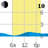 Tide chart for Jamaica Beach, West Bay, Galveston Bay, Texas on 2023/06/10