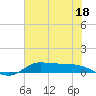 Tide chart for Jamaica Beach, West Bay, Galveston Bay, Texas on 2023/06/18