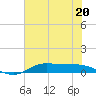 Tide chart for Jamaica Beach, West Bay, Galveston Bay, Texas on 2023/06/20