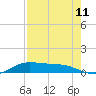 Tide chart for Jamaica Beach, West Bay, Galveston Bay, Texas on 2023/08/11