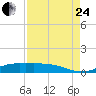 Tide chart for Jamaica Beach, West Bay, Galveston Bay, Texas on 2023/08/24