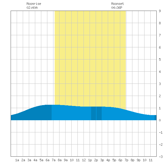 Tide Chart for 2023/10/9