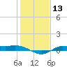 Tide chart for Jamaica Beach, West Bay, Galveston Bay, Texas on 2024/01/13