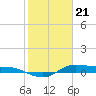 Tide chart for Jamaica Beach, West Bay, Galveston Bay, Texas on 2024/01/21