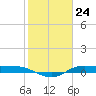 Tide chart for Jamaica Beach, West Bay, Galveston Bay, Texas on 2024/01/24