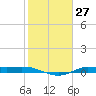 Tide chart for Jamaica Beach, West Bay, Galveston Bay, Texas on 2024/01/27