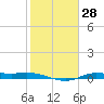 Tide chart for Jamaica Beach, West Bay, Galveston Bay, Texas on 2024/01/28