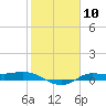 Tide chart for Jamaica Beach, West Bay, Galveston Bay, Texas on 2024/02/10