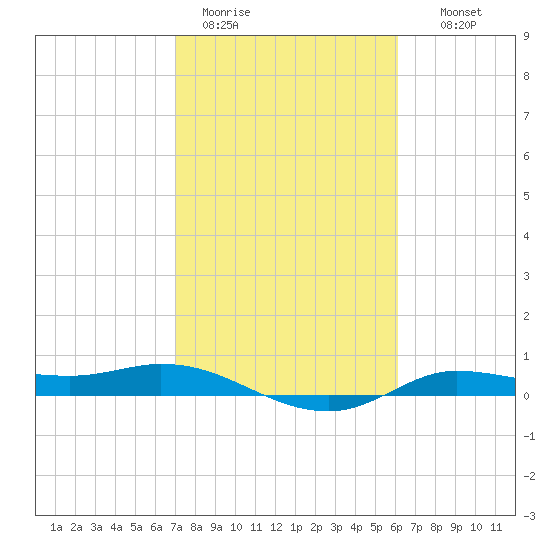 Tide chart for Jamaica Beach, West Bay on 2024/02/11