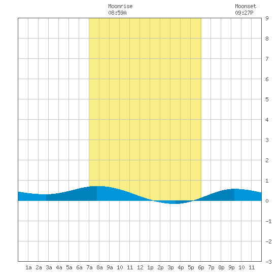 Tide chart for Jamaica Beach, West Bay on 2024/02/12