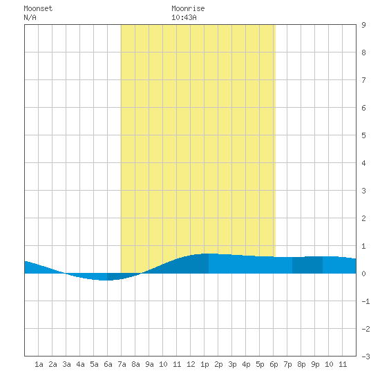 Tide chart for Jamaica Beach, West Bay on 2024/02/15