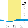 Tide chart for Jamaica Beach, West Bay, Galveston Bay, Texas on 2024/02/17