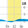 Tide chart for Jamaica Beach, West Bay, Galveston Bay, Texas on 2024/02/18