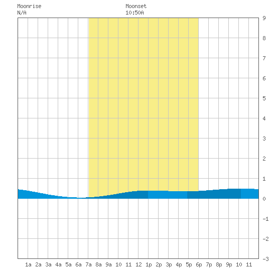 Tide chart for Jamaica Beach, West Bay on 2024/02/01