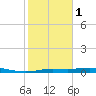 Tide chart for Jamaica Beach, West Bay, Galveston Bay, Texas on 2024/02/1