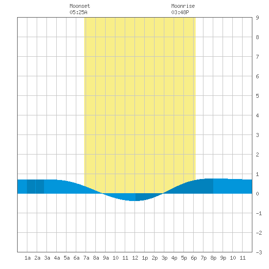Tide chart for Jamaica Beach, West Bay on 2024/02/21