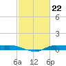 Tide chart for Jamaica Beach, West Bay, Galveston Bay, Texas on 2024/02/22