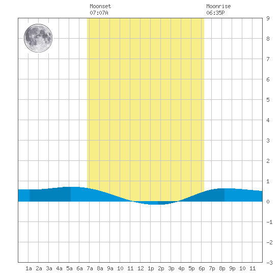 Tide chart for Jamaica Beach, West Bay on 2024/02/24