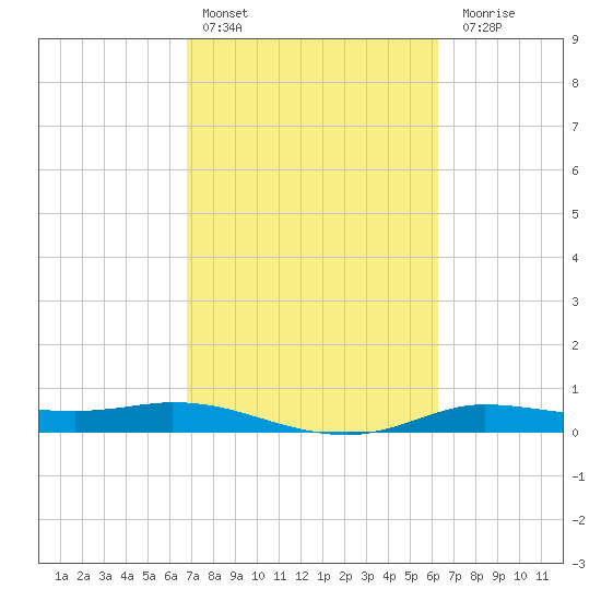 Tide chart for Jamaica Beach, West Bay on 2024/02/25
