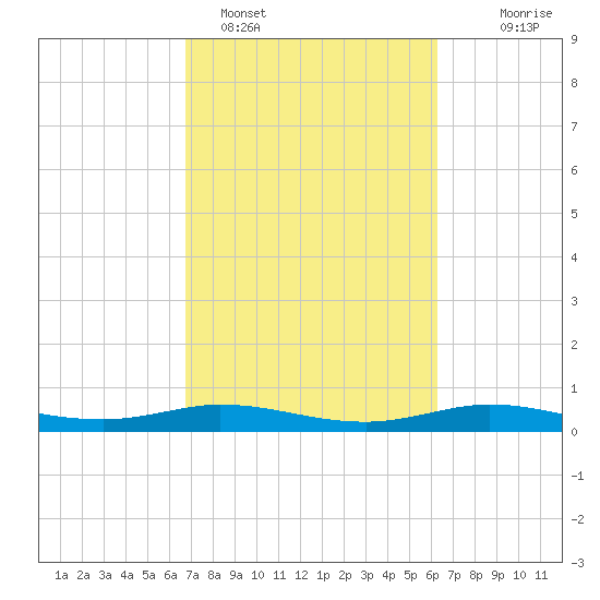 Tide chart for Jamaica Beach, West Bay on 2024/02/27