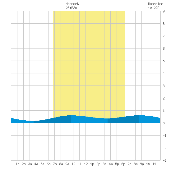 Tide chart for Jamaica Beach, West Bay on 2024/02/28