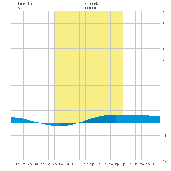 Tide chart for Jamaica Beach, West Bay on 2024/02/03