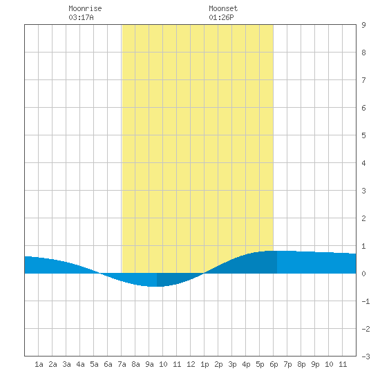 Tide chart for Jamaica Beach, West Bay on 2024/02/05
