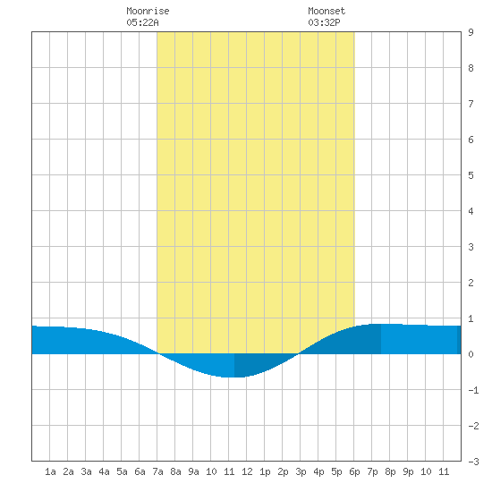 Tide chart for Jamaica Beach, West Bay on 2024/02/07