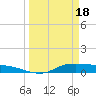 Tide chart for Jamaica Beach, West Bay, Galveston Bay, Texas on 2024/03/18