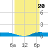 Tide chart for Jamaica Beach, West Bay, Galveston Bay, Texas on 2024/03/20