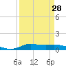 Tide chart for Jamaica Beach, West Bay, Galveston Bay, Texas on 2024/03/28