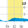 Tide chart for Jamaica Beach, West Bay, Galveston Bay, Texas on 2024/04/12