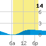 Tide chart for Jamaica Beach, West Bay, Galveston Bay, Texas on 2024/04/14