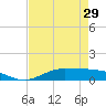 Tide chart for Jamaica Beach, West Bay, Galveston Bay, Texas on 2024/04/29